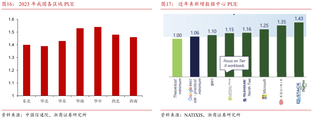 如何看待2023 年我国各区域 PUE
