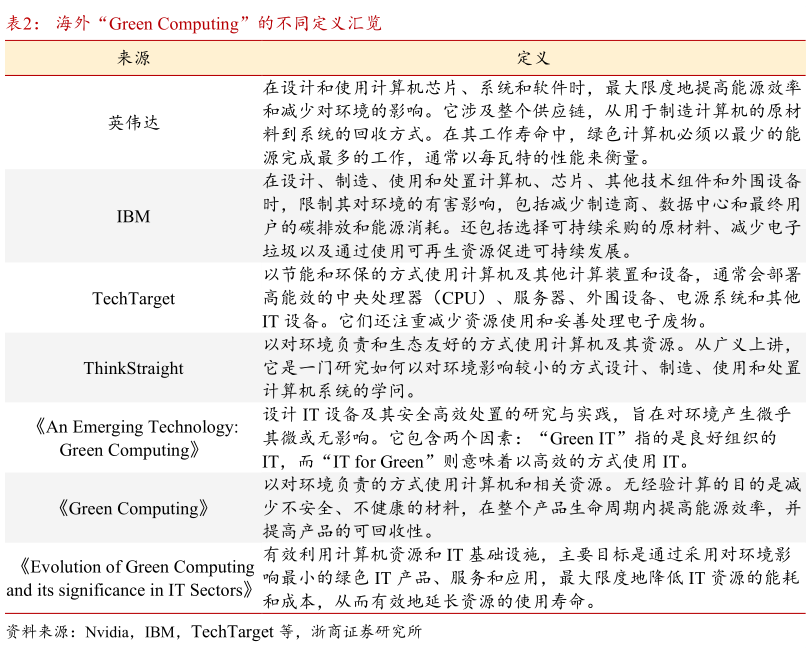 如何解释海外“Green Computing”的不同定义汇览