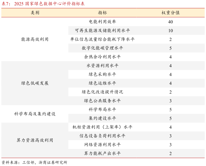 请问一下2025 国家绿色数据中心评价指标表