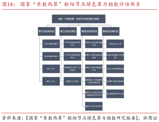 请问一下国家“东数西算”枢纽节点绿色算力指数评估体系