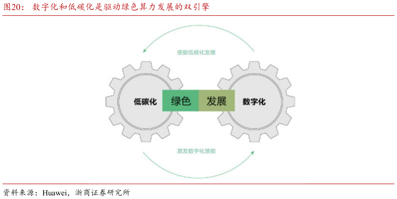 你知道数字化和低碳化是驱动绿色算力发展的双引擎