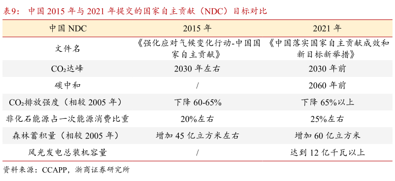 一起讨论下中国 2015 年与 2021 年提交的国家自主贡献（NDC）目标对比