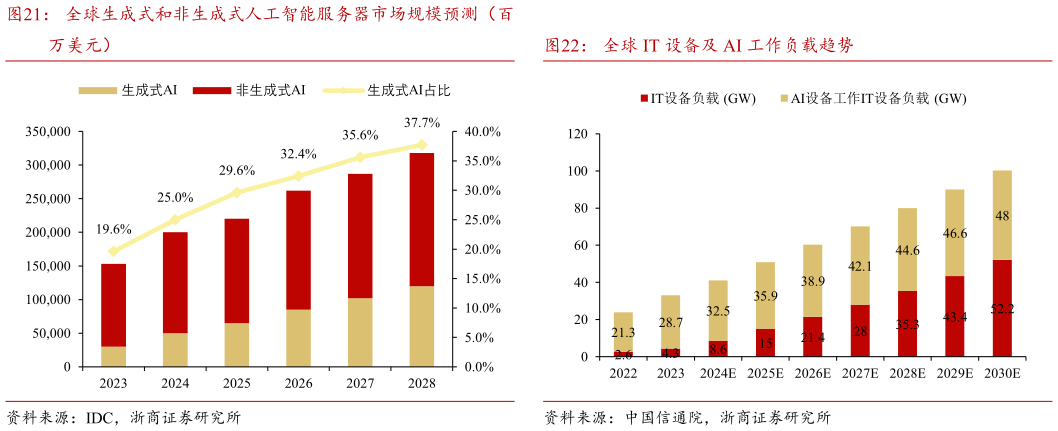 谁知道全球生成式和非生成式人工智能服务器市场规模预测（百 全球 IT 设备及 AI 工作负载趋势