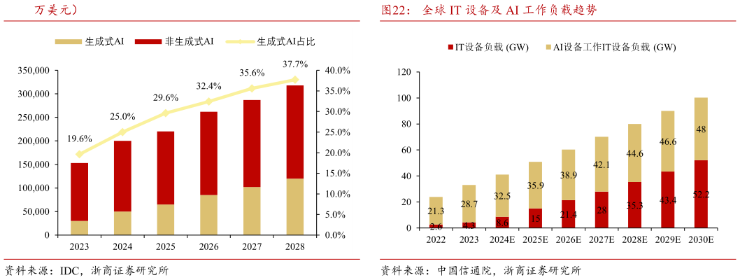 如何才能全球 IT 设备及 AI 工作负载趋势