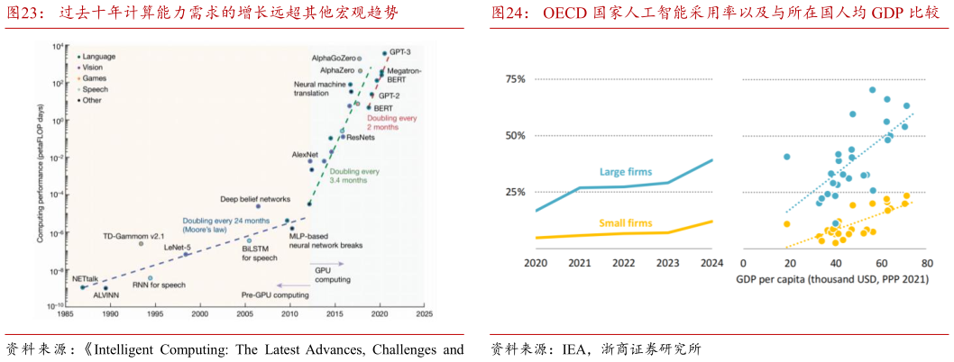 谁知道过去十年计算能力需求的增长远超其他宏观趋势OECD 国家人工智能采用率以及与所在国人均 GDP 比较