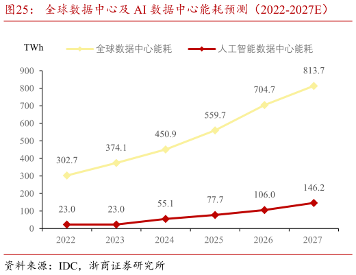 谁能回答全球数据中心及 AI 数据中心能耗预测（2022-2027E）