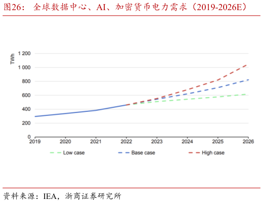 各位网友请教一下全球数据中心、AI、加密货币电力需求（2019-2026E）