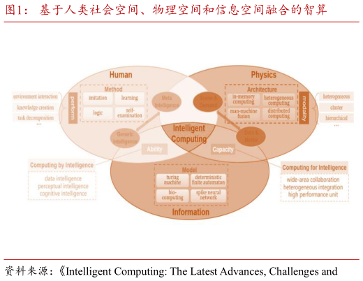 如何了解基于人类社会空间、物理空间和信息空间融合的智算