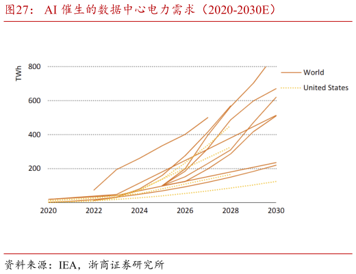 如何了解AI 催生的数据中心电力需求（2020-2030E）