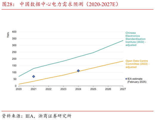我想了解一下中国数据中心电力需求预测（2020-2027E）