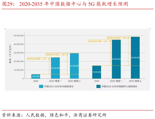 如何了解2020-2035 年中国数据中心与 5G 能耗增长预测