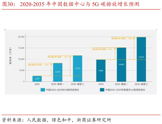 想问下各位网友2020-2035 年中国数据中心与 5G 碳排放增长预测