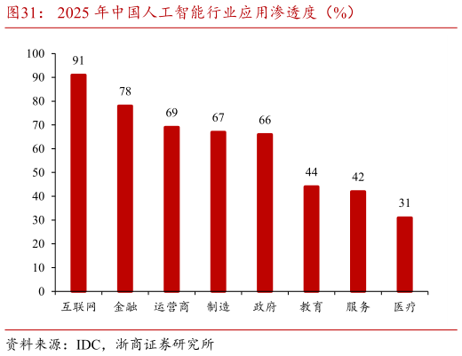 咨询大家2025 年中国人工智能行业应用渗透度（%）