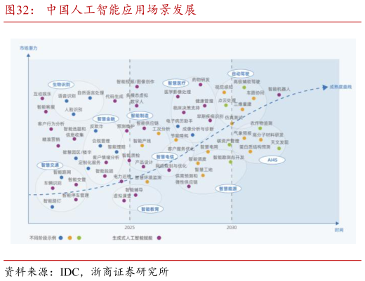 怎样理解中国人工智能应用场景发展