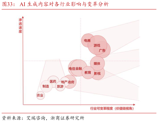 你知道AI 生成内容对各行业影响与变革分析