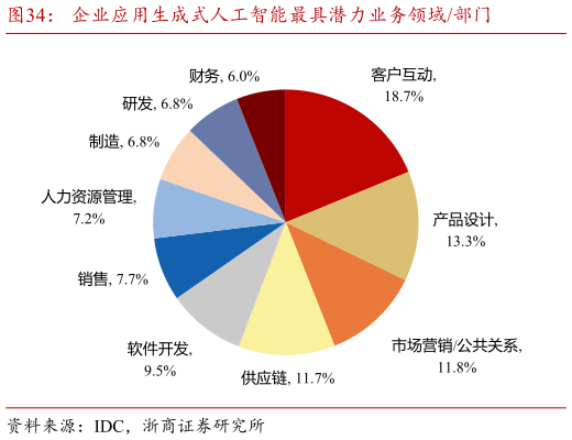 想关注一下企业应用生成式人工智能最具潜力业务领域部门