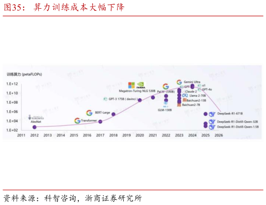 想问下各位网友算力训练成本大幅下降