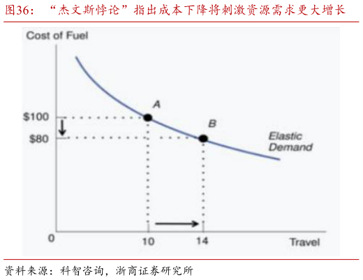 想问下各位网友“杰文斯悖论”指出成本下降将刺激资源需求更大增长