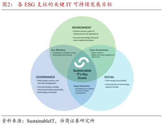 我想了解一下各 ESG 支柱的关键 IT 可持续发展目标