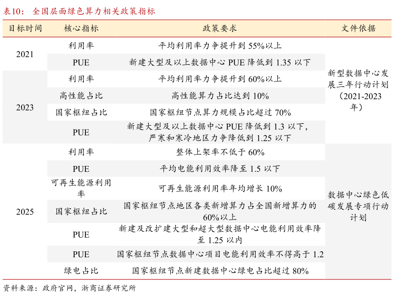 如何看待全国层面绿色算力相关政策指标
