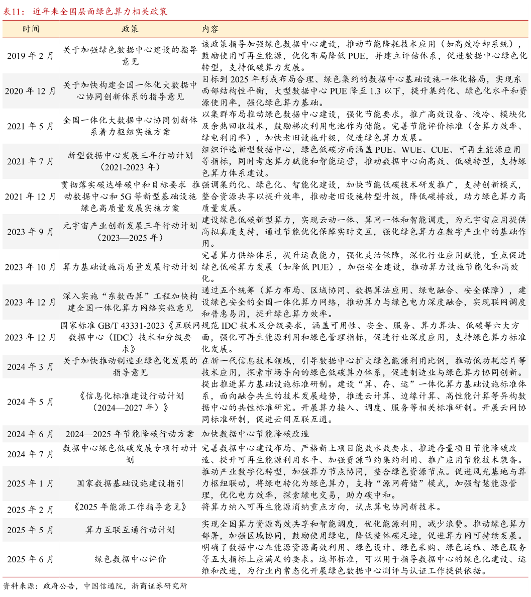 你知道近年来全国层面绿色算力相关政策