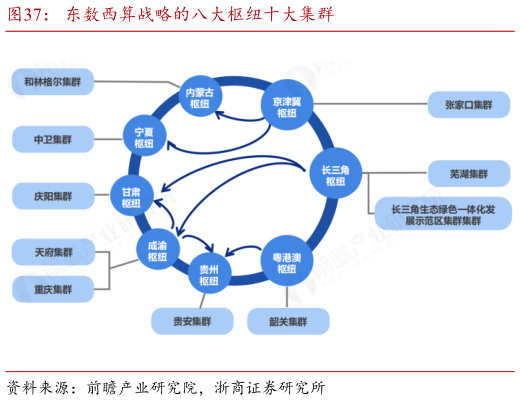 谁知道东数西算战略的八大枢纽十大集群