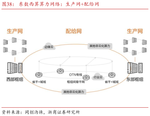 谁知道东数西算算力网络：生产网配给网