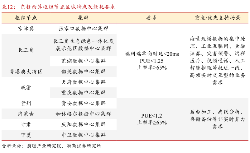 我想了解一下东数西算枢纽节点区域特点及能耗要求