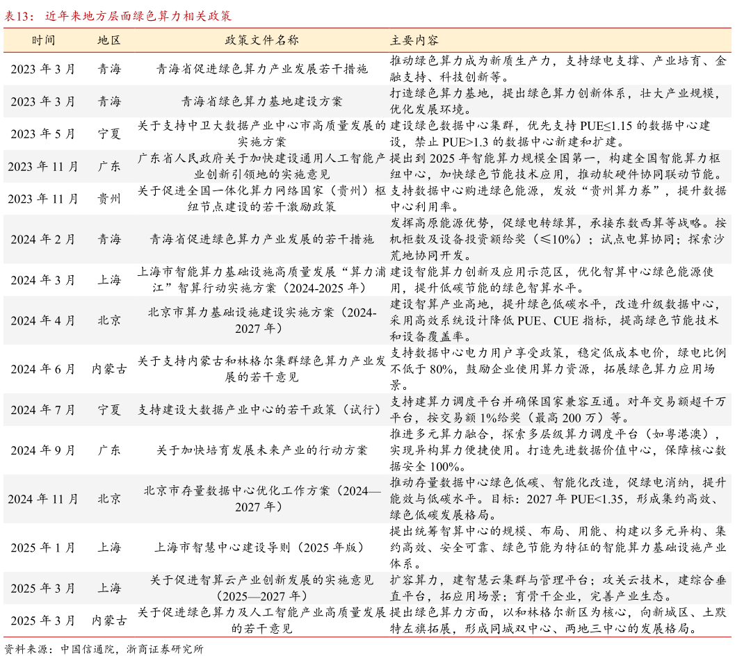 想问下各位网友近年来地方层面绿色算力相关政策
