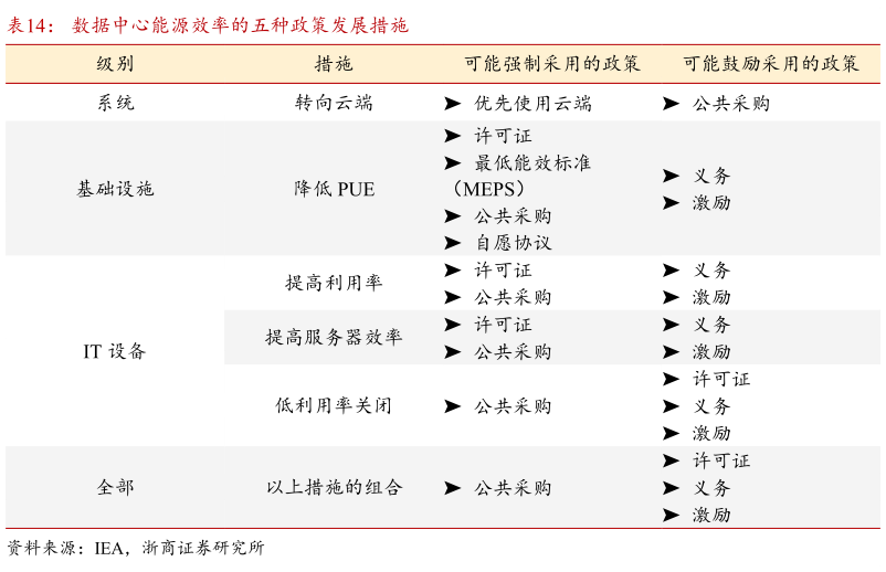 你知道数据中心能源效率的五种政策发展措施