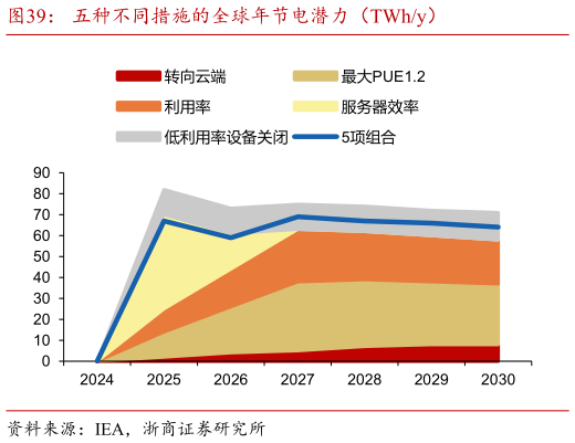 如何了解五种不同措施的全球年节电潜力（TWhy）