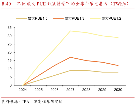 想关注一下不同最大 PUE 政策情景下的全球年节电潜力（TWhy）