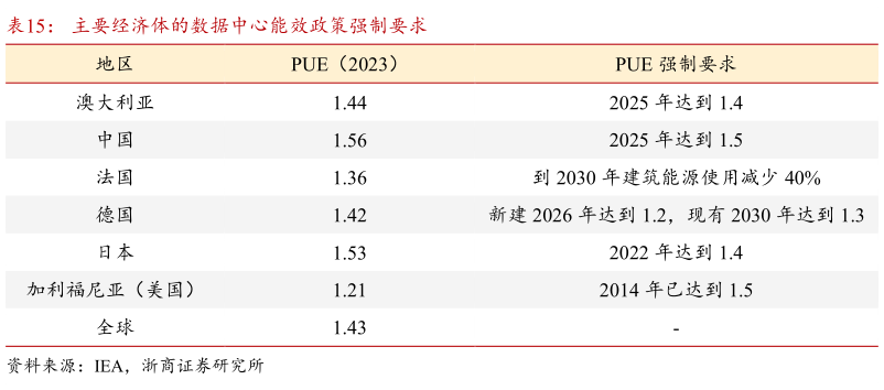 我想了解一下主要经济体的数据中心能效政策强制要求