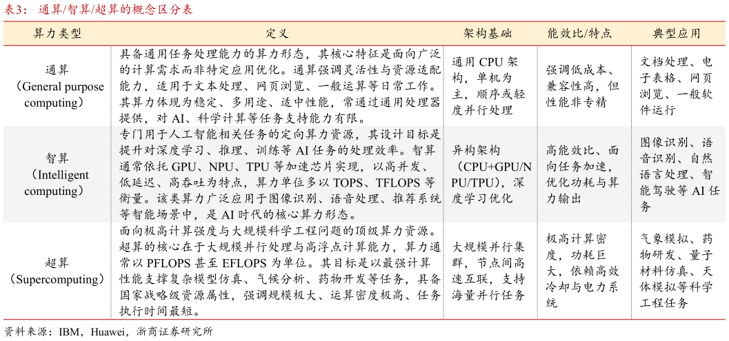 咨询大家通算智算超算的概念区分表