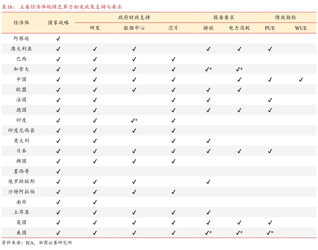 咨询下各位主要经济体的绿色算力相关政策支持与要求?