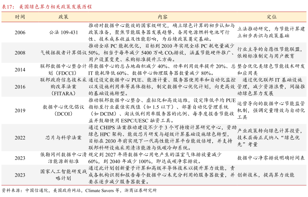 一起讨论下美国绿色算力相关政策发展历程?