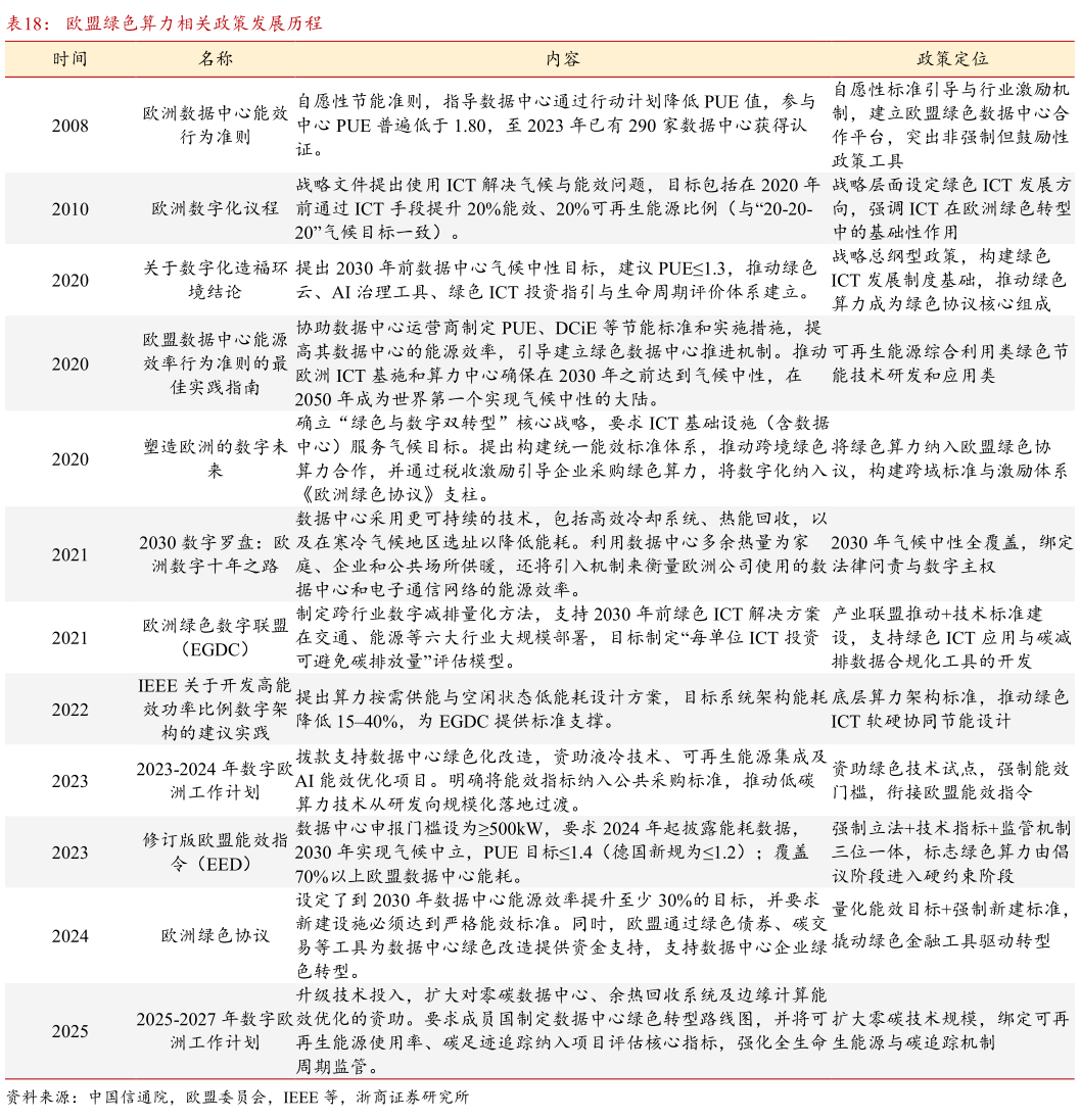 各位网友请教一下欧盟绿色算力相关政策发展历程?