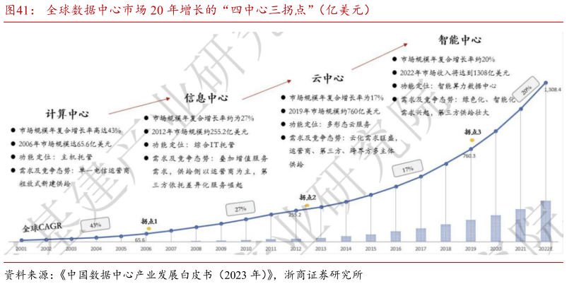 如何看待全球数据中心市场 20 年增长的“四中心三拐点”（亿美元）?