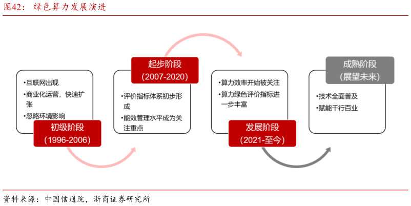 如何了解绿色算力发展演进?