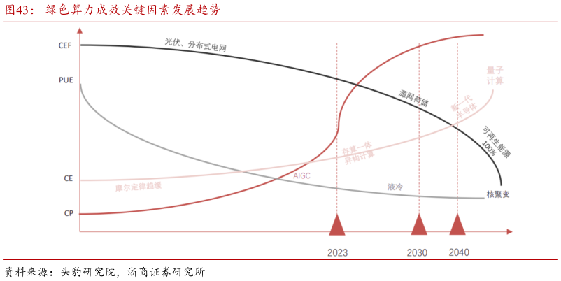 一起讨论下绿色算力成效关键因素发展趋势?