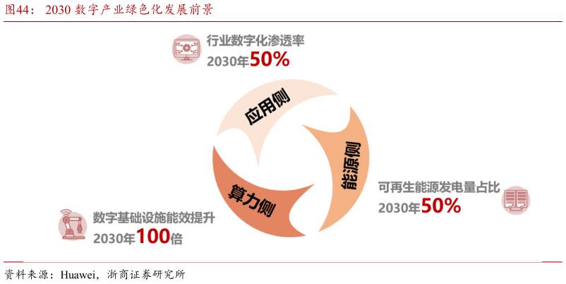 谁能回答2030 数字产业绿色化发展前景?