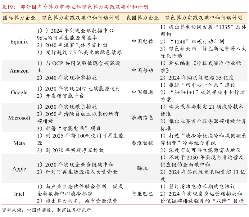 谁能回答部分国内外算力市场主体绿色算力实践及碳中和计划?