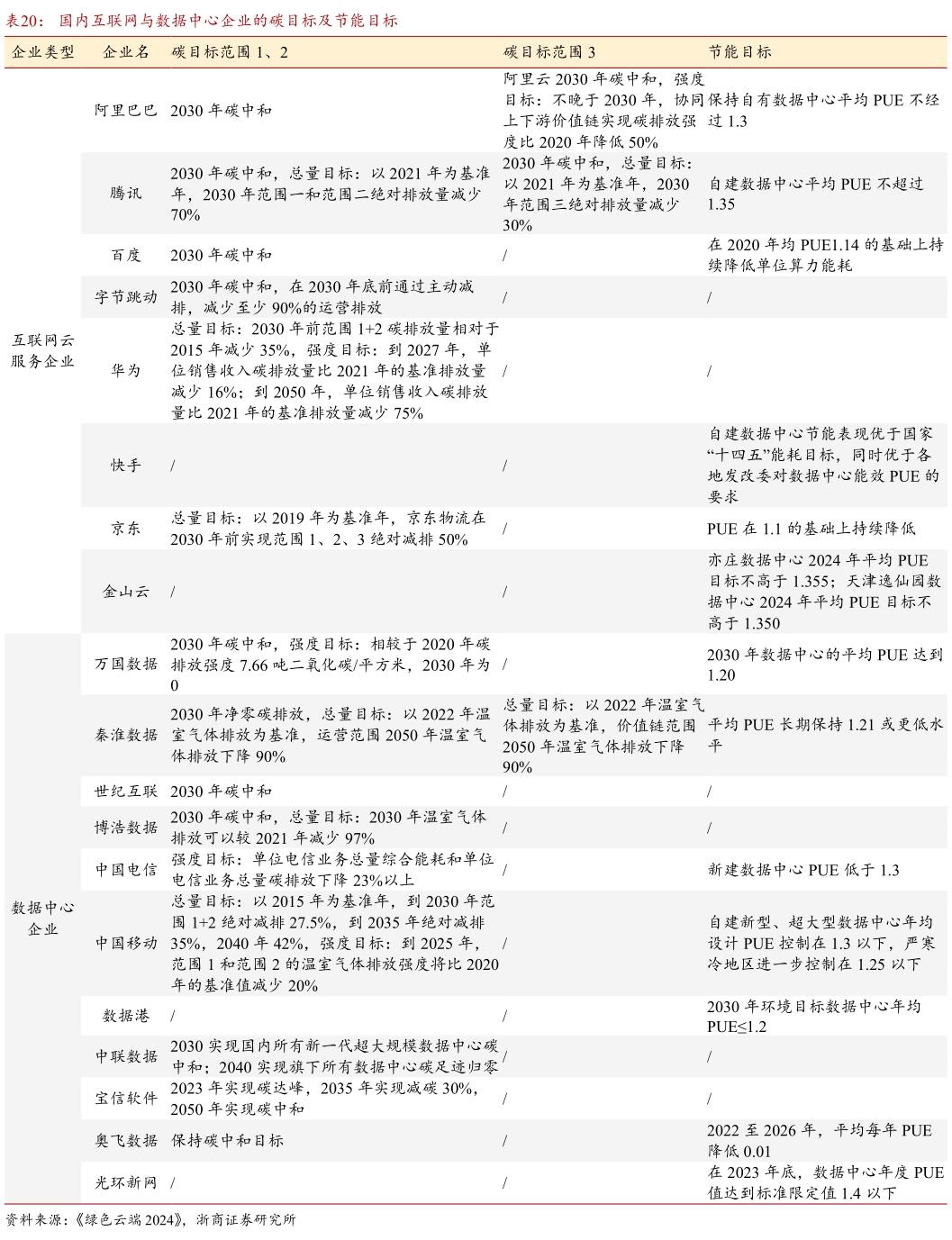 各位网友请教一下国内互联网与数据中心企业的碳目标及节能目标?