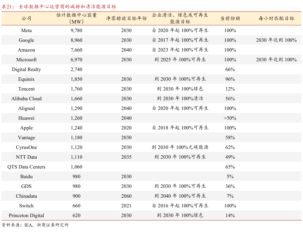 各位网友请教一下全球数据中心运营商的减排和清洁能源目标?