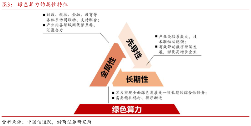 一起讨论下绿色算力的属性特征