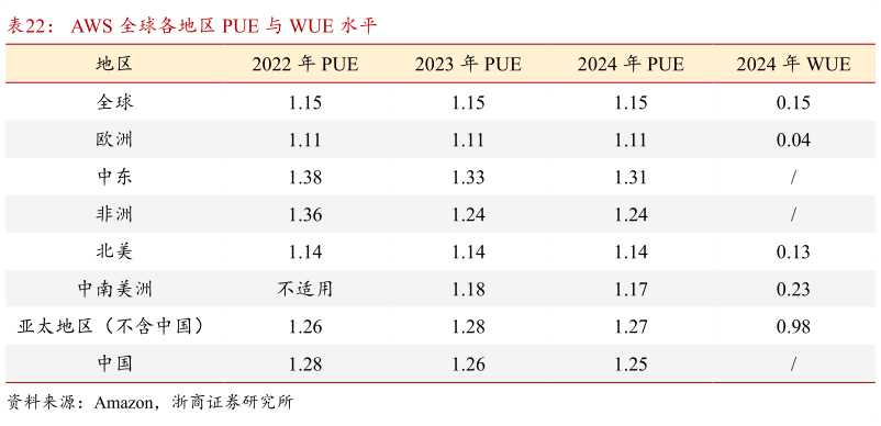 你知道AWS 全球各地区 PUE 与 WUE 水平?