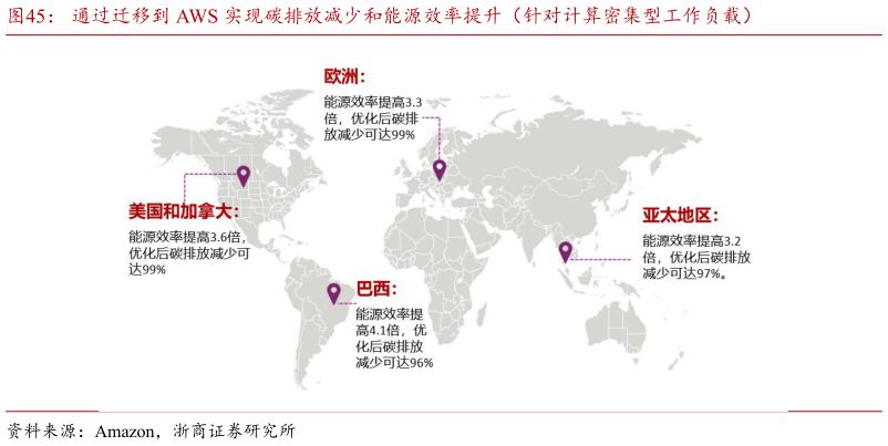 各位网友请教一下通过迁移到 AWS 实现碳排放减少和能源效率提升（针对计算密集型工作负载）?