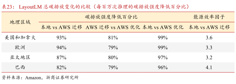 如何了解LayoutLM 总碳排放变化的比较（每百万次推理的碳排放强度降低百分比）?