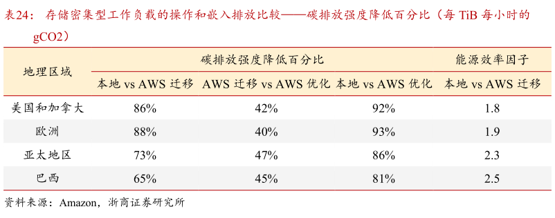 如何看待存储密集型工作负载的操作和嵌入排放比较碳排放强度降低百分比（每 TiB 每小时的?