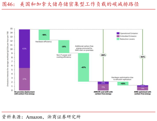 谁能回答美国和加拿大储存储密集型工作负载的碳减排路径?